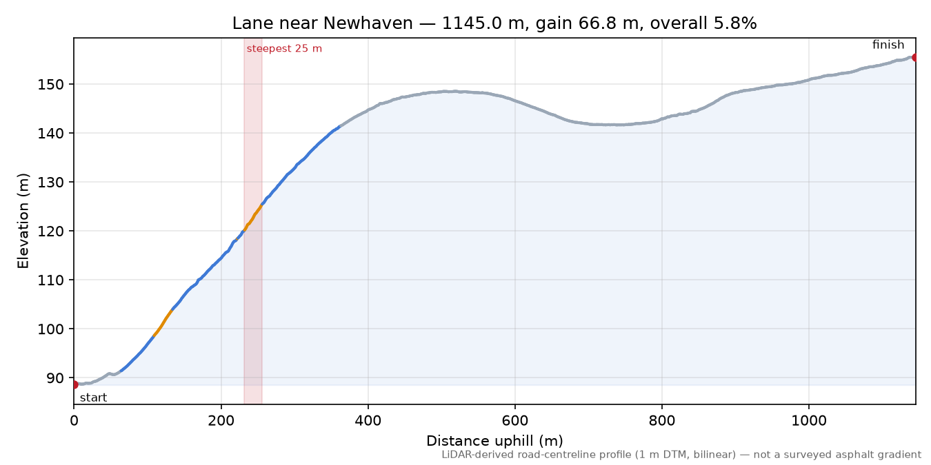 Lane near Newhaven elevation profile
