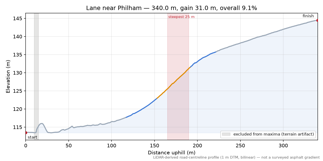 Lane near Philham elevation profile