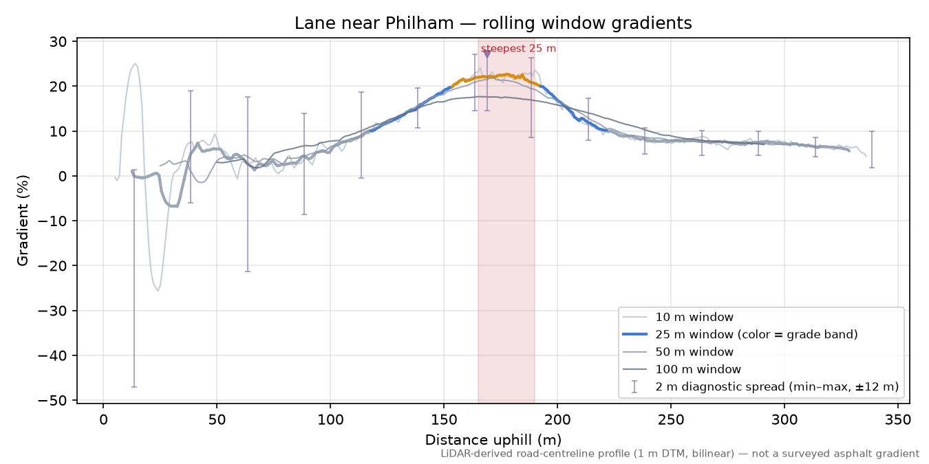 Lane near Philham rolling gradient profile
