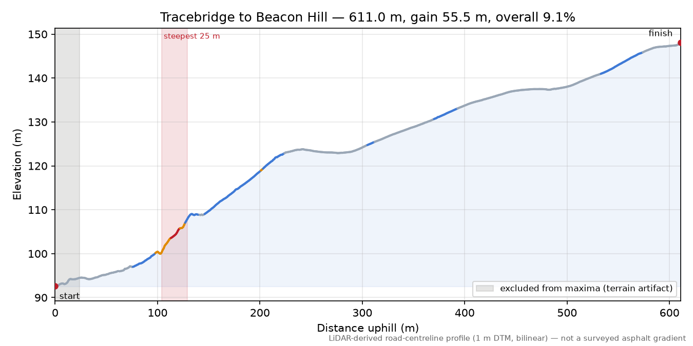 Tracebridge to Beacon Hill elevation profile
