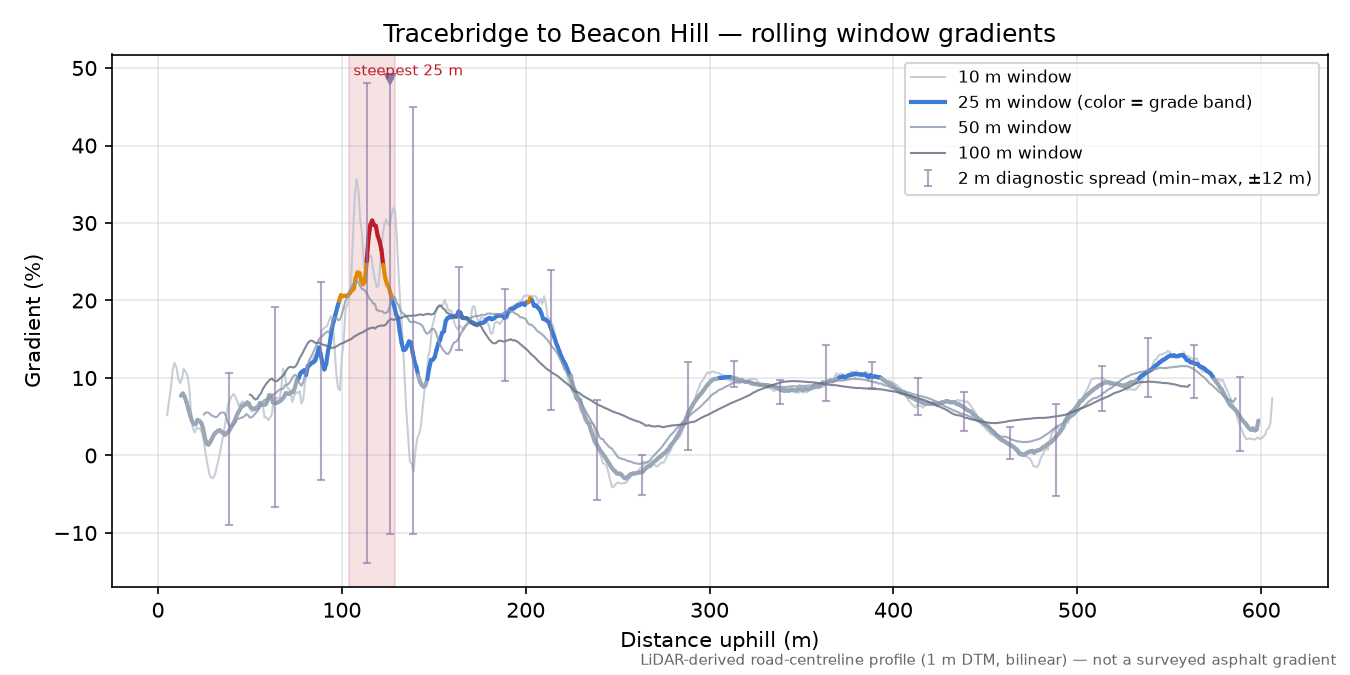 Tracebridge to Beacon Hill rolling gradient profile