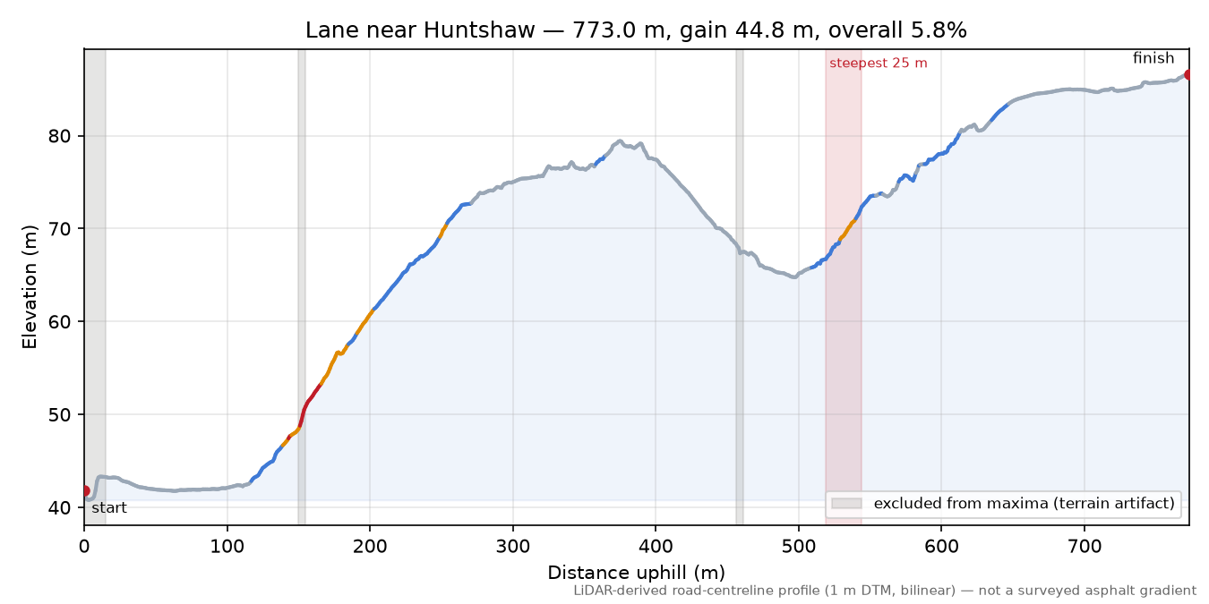 Lane near Huntshaw elevation profile