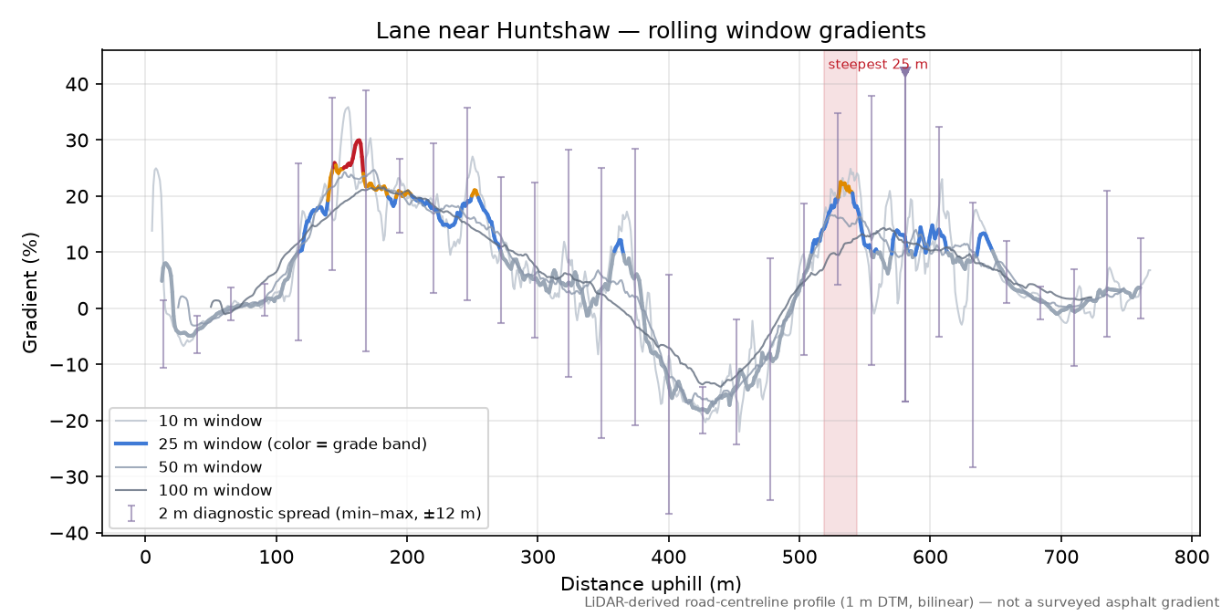 Lane near Huntshaw rolling gradient profile