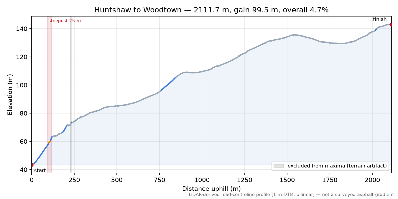 Huntshaw to Woodtown elevation profile