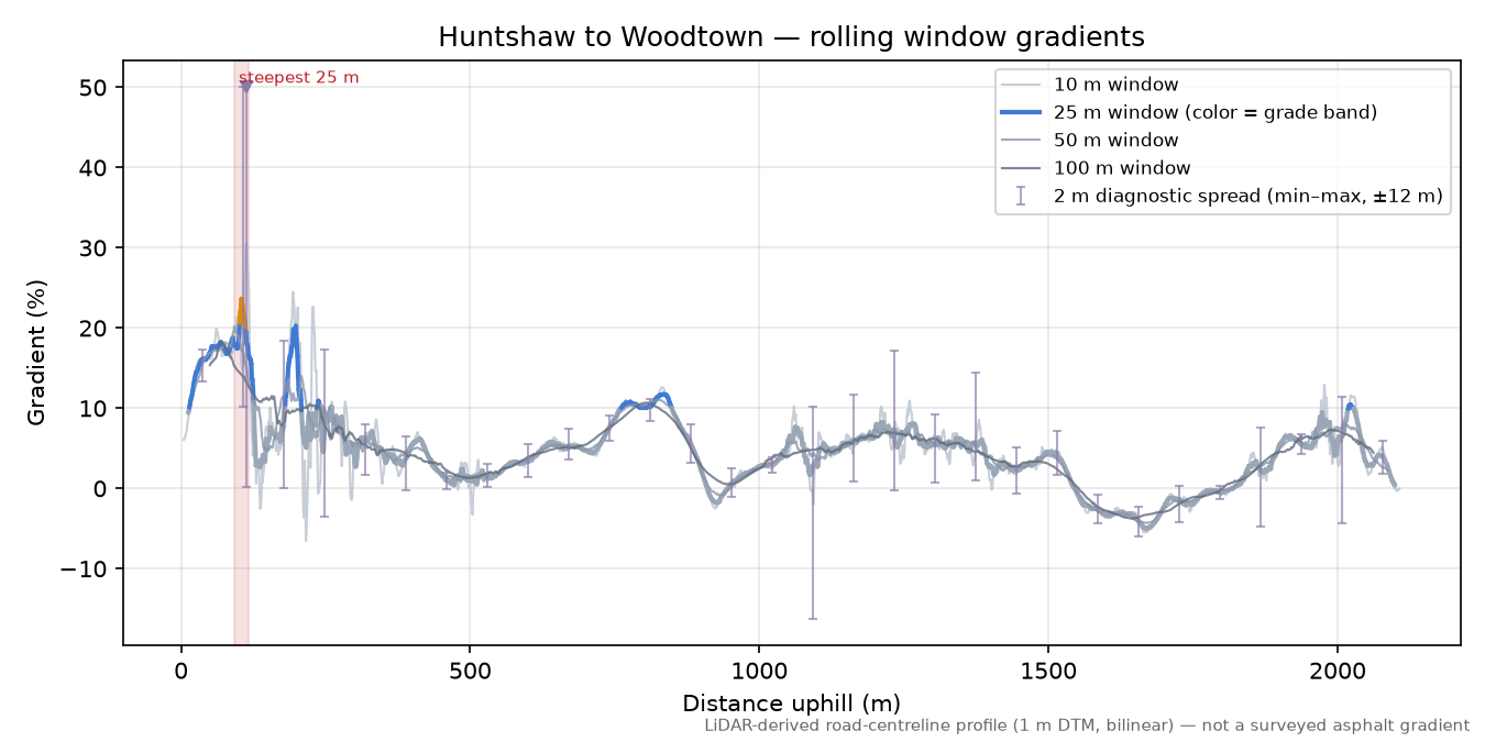 Huntshaw to Woodtown rolling gradient profile