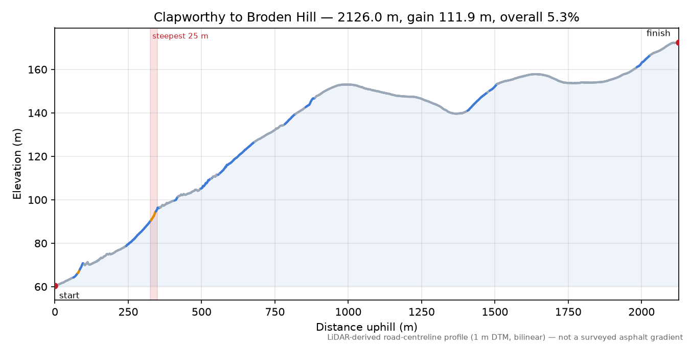 Clapworthy to Broden Hill elevation profile