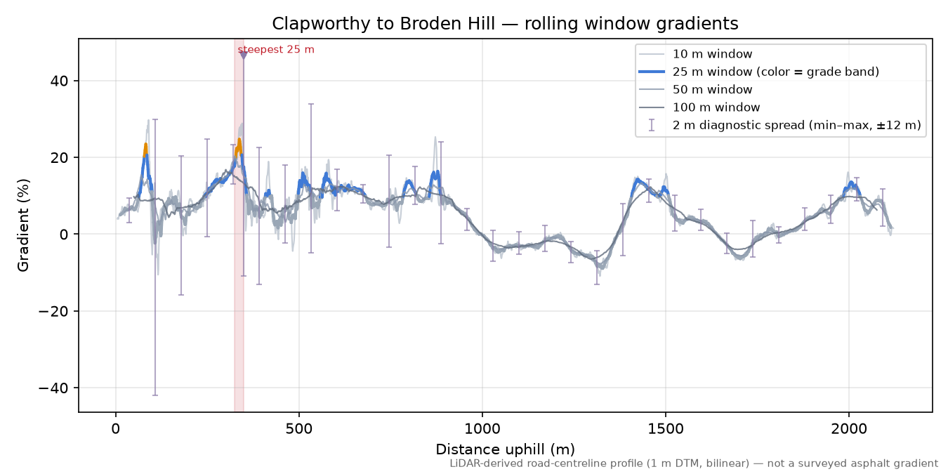Clapworthy to Broden Hill rolling gradient profile