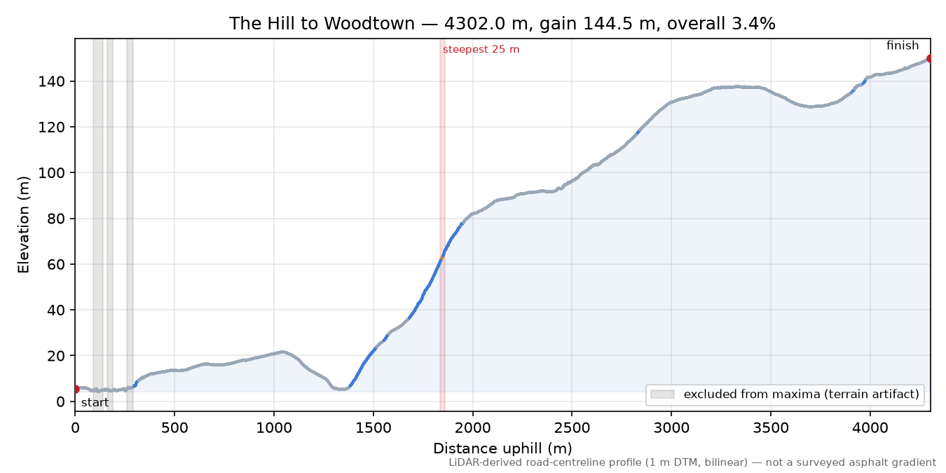 The Hill to Woodtown elevation profile