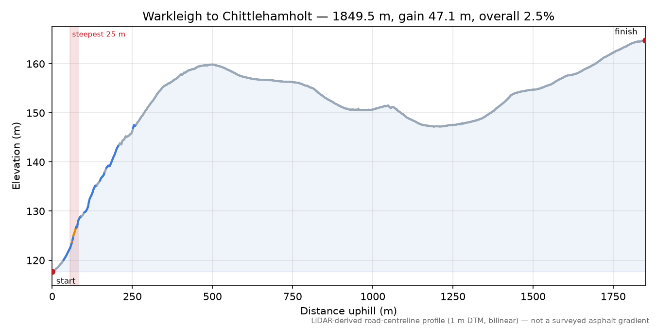 Warkleigh to Chittlehamholt elevation profile