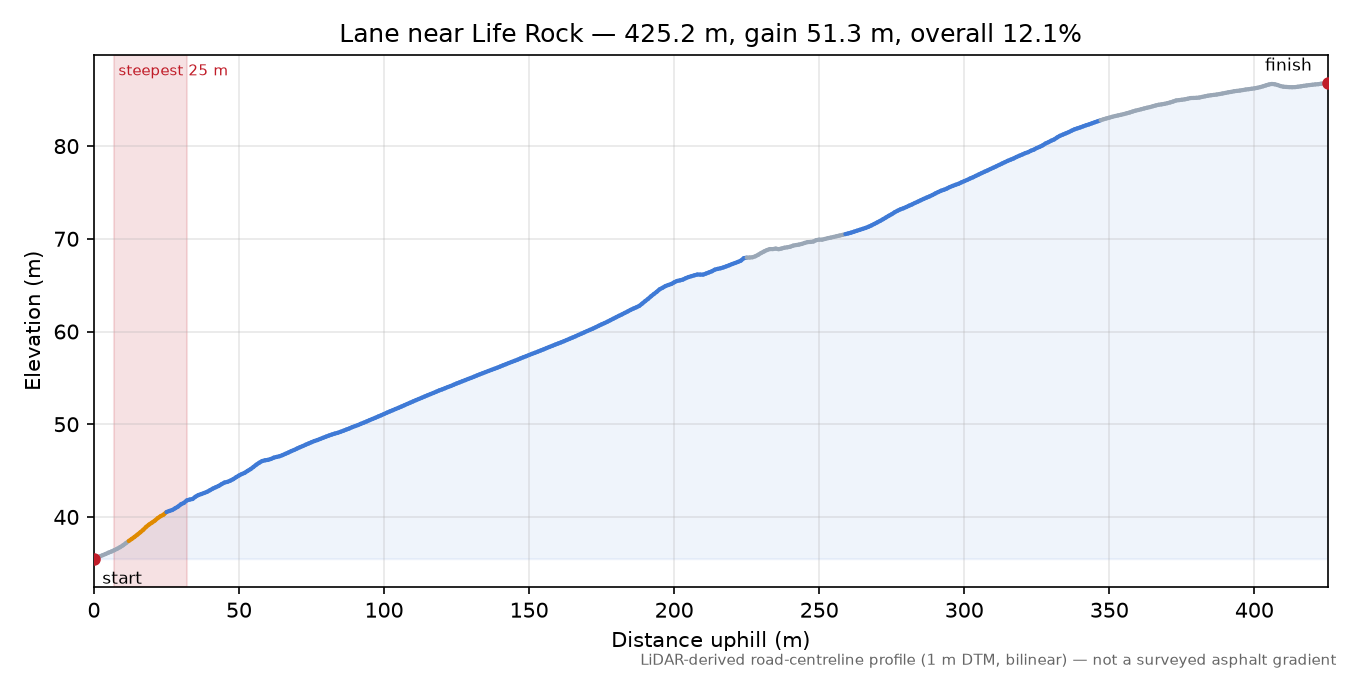 Lane near Life Rock elevation profile