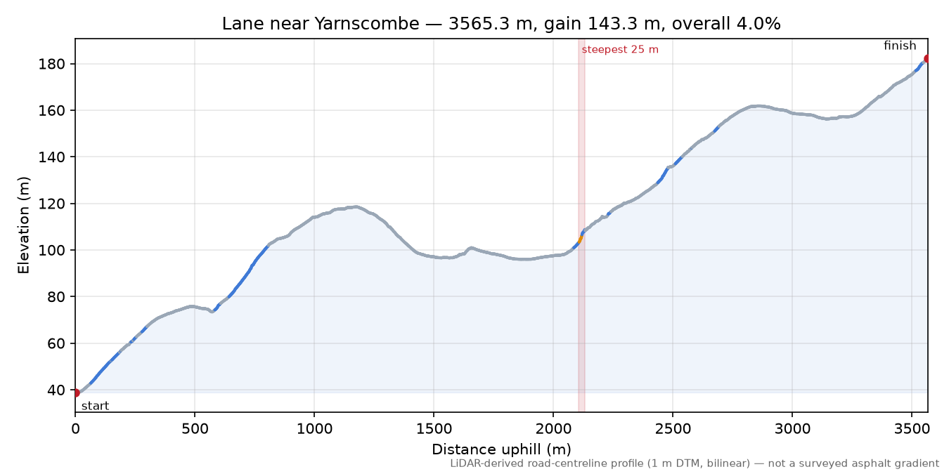 Lane near Yarnscombe elevation profile