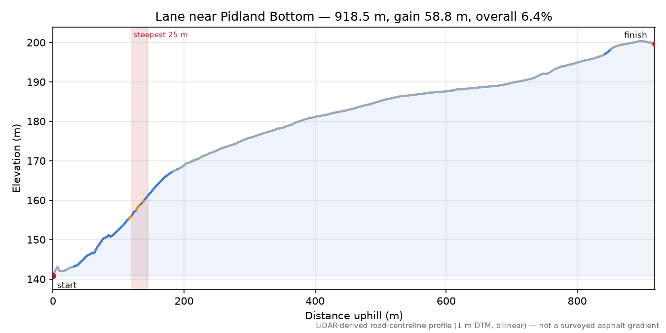 Lane near Pidland Bottom elevation profile