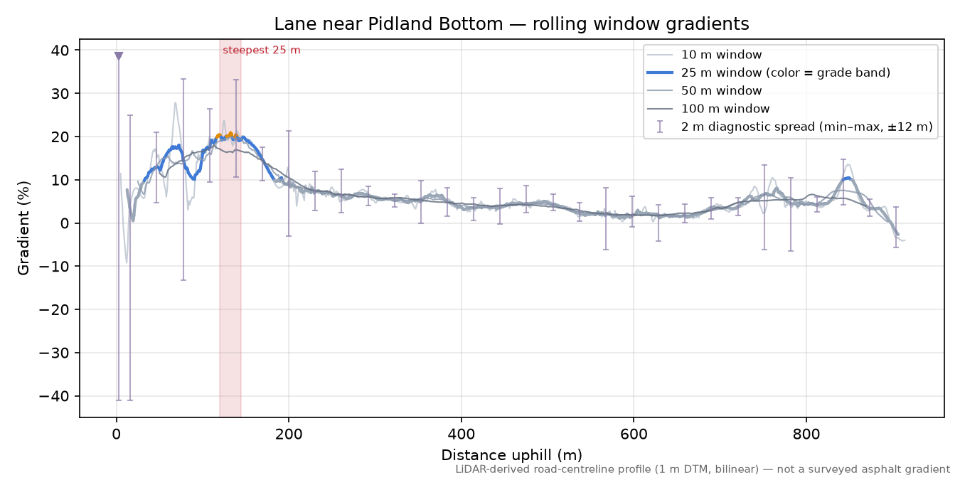 Lane near Pidland Bottom rolling gradient profile