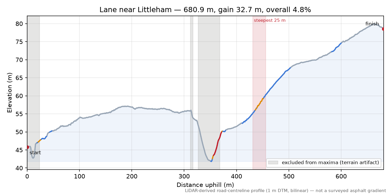 Lane near Littleham elevation profile