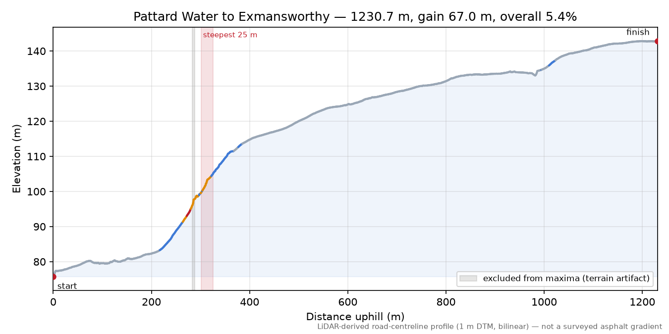 Pattard Water to Exmansworthy elevation profile