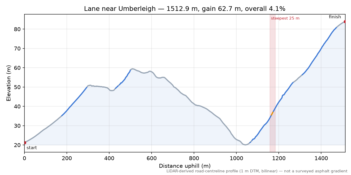 Lane near Umberleigh elevation profile