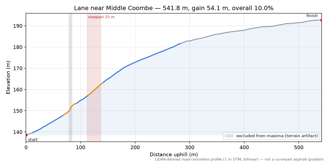 Lane near Middle Coombe elevation profile