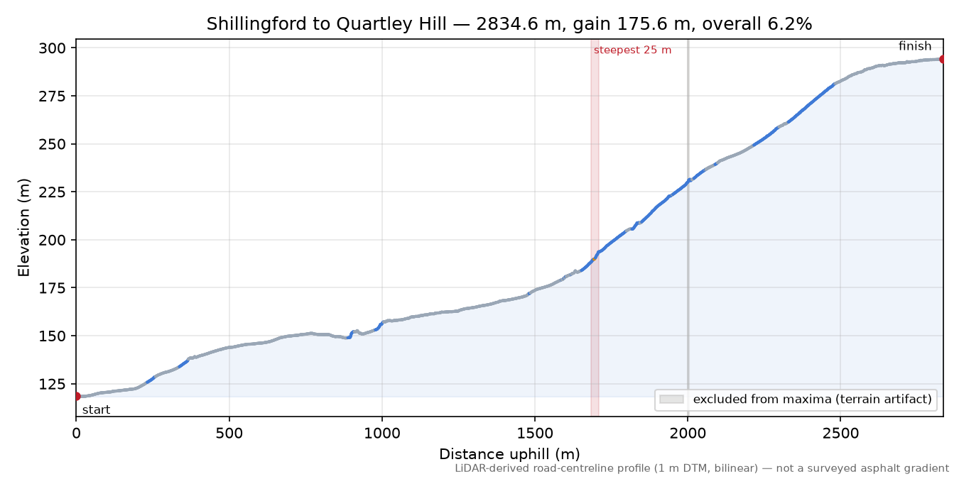 Shillingford to Quartley Hill elevation profile