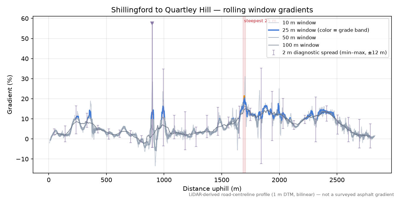 Shillingford to Quartley Hill rolling gradient profile