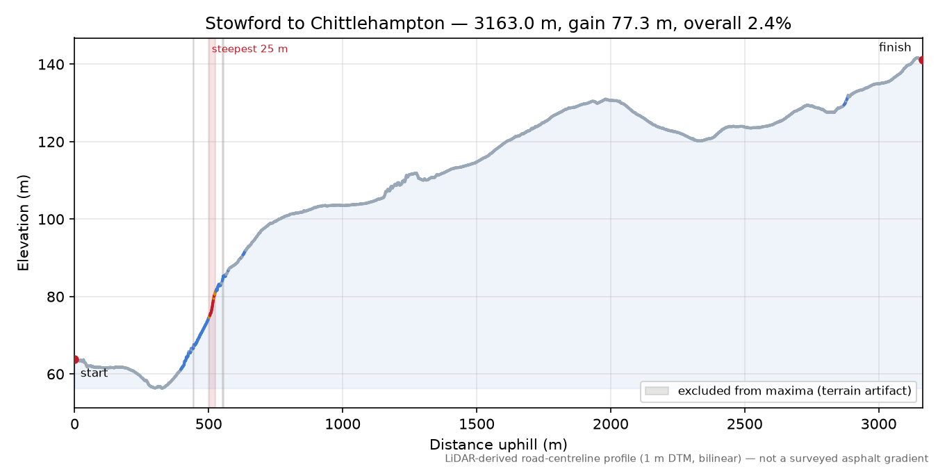 Stowford to Chittlehampton elevation profile