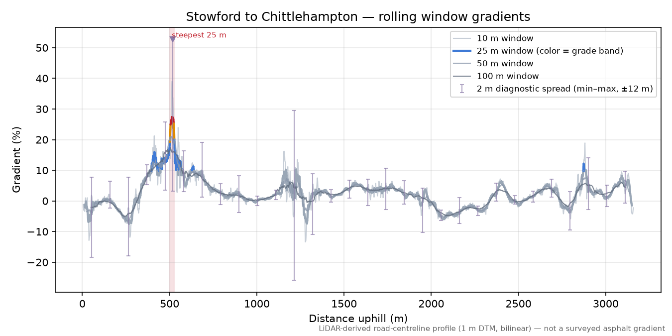 Stowford to Chittlehampton rolling gradient profile