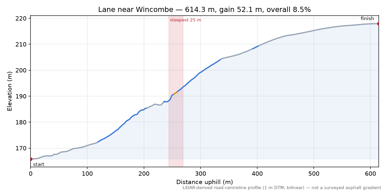 Lane near Wincombe elevation profile