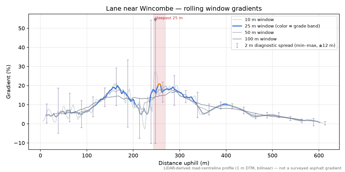 Lane near Wincombe rolling gradient profile