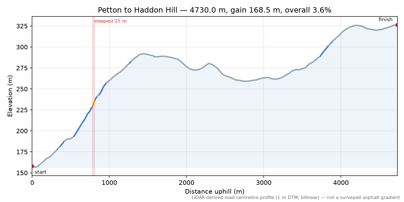 Petton to Haddon Hill elevation profile