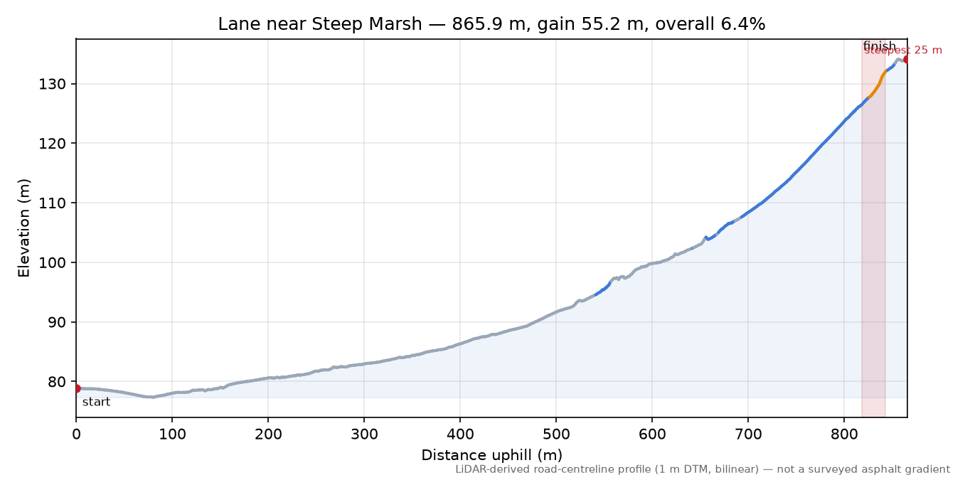 Lane near Steep Marsh elevation profile