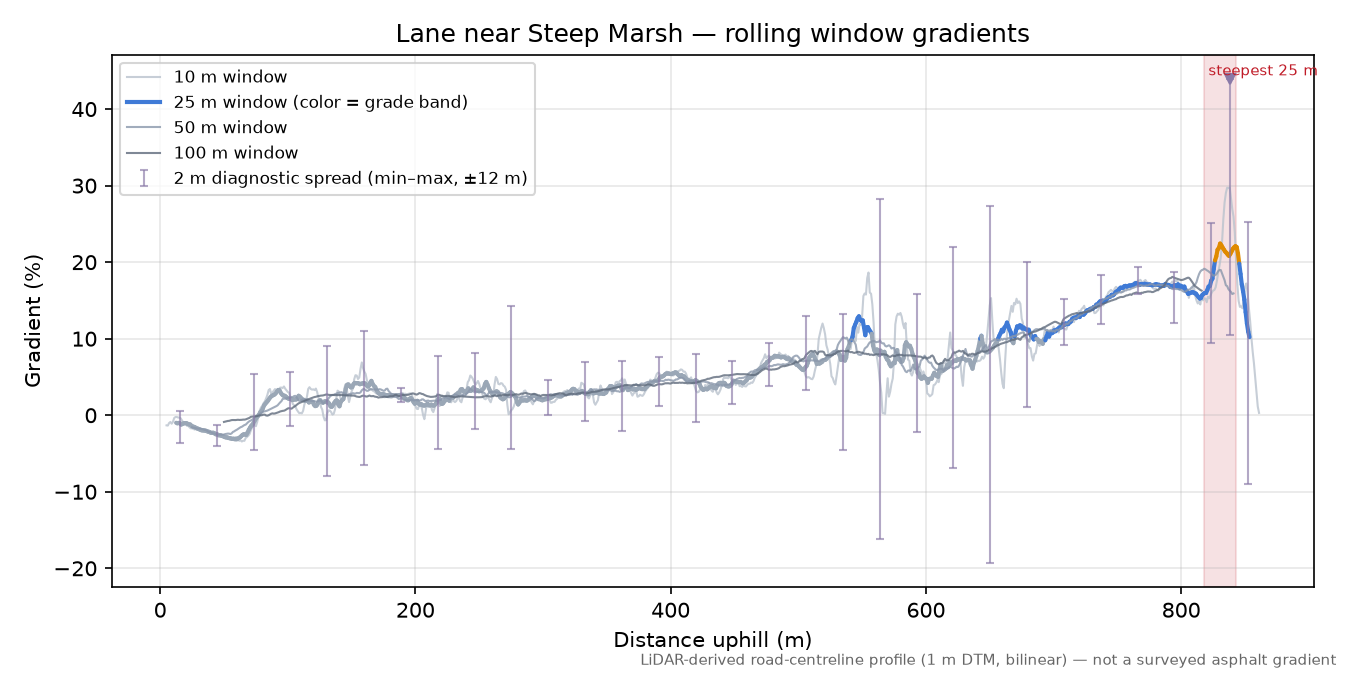 Lane near Steep Marsh rolling gradient profile