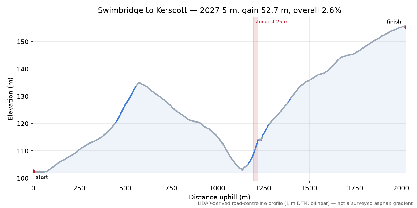 Swimbridge to Kerscott elevation profile