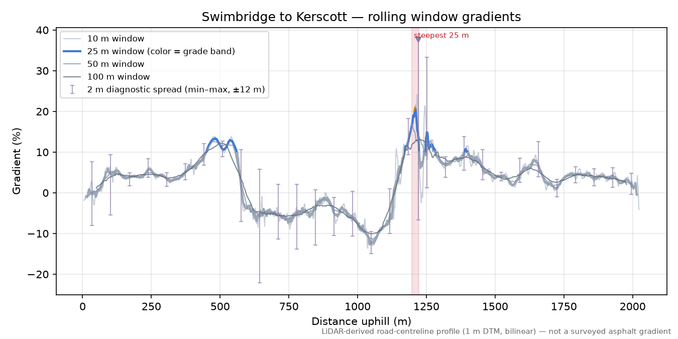 Swimbridge to Kerscott rolling gradient profile