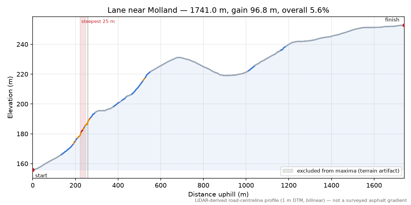 Lane near Molland elevation profile