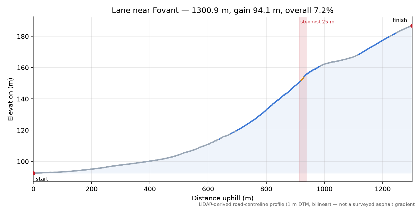 Lane near Fovant elevation profile