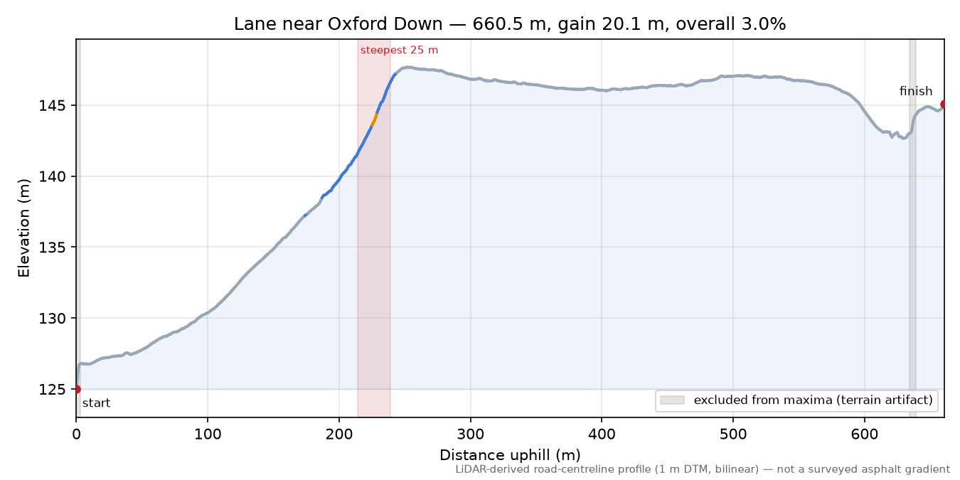 Lane near Oxford Down elevation profile