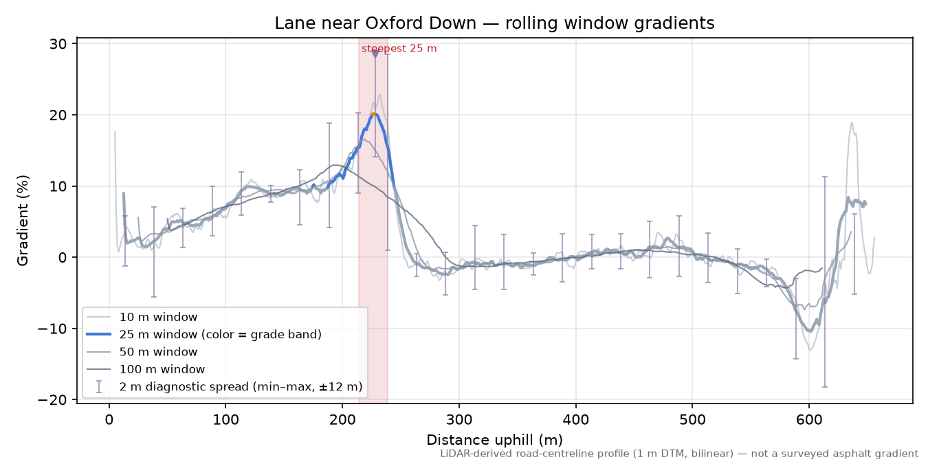 Lane near Oxford Down rolling gradient profile
