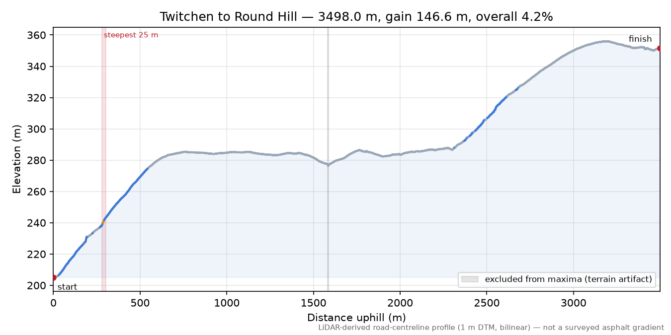 Twitchen to Round Hill elevation profile