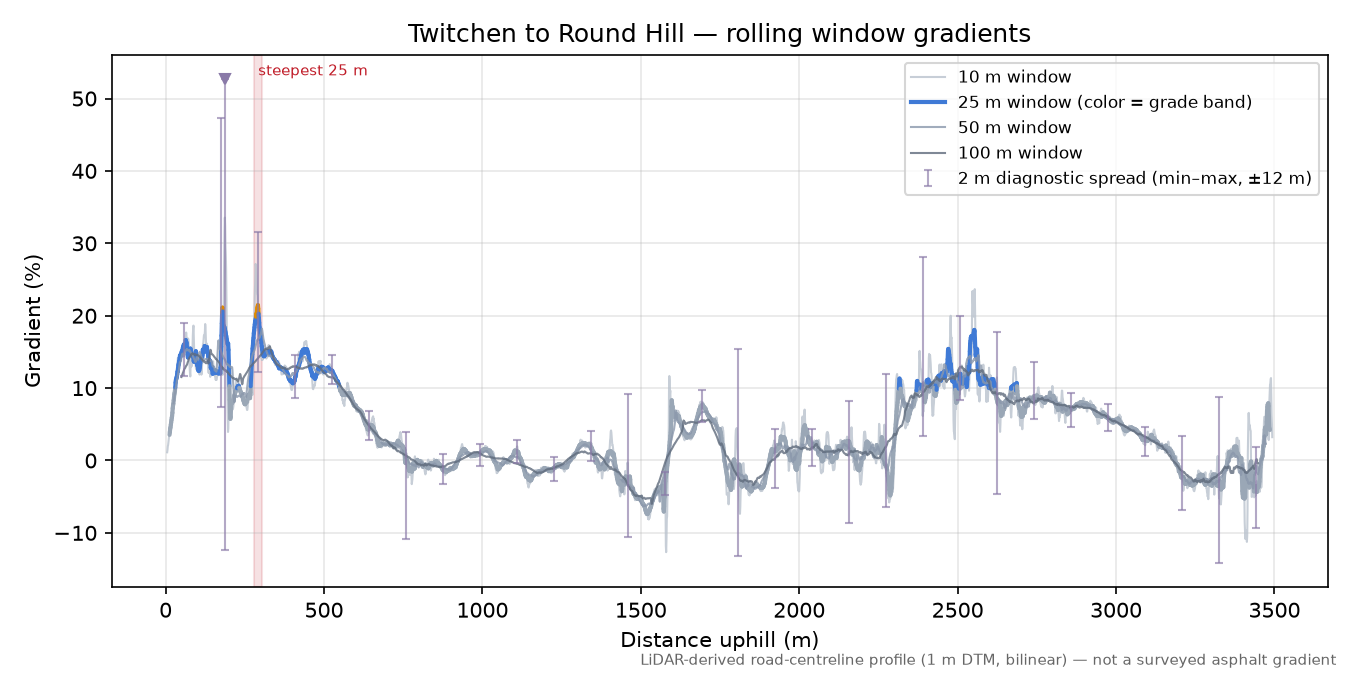 Twitchen to Round Hill rolling gradient profile