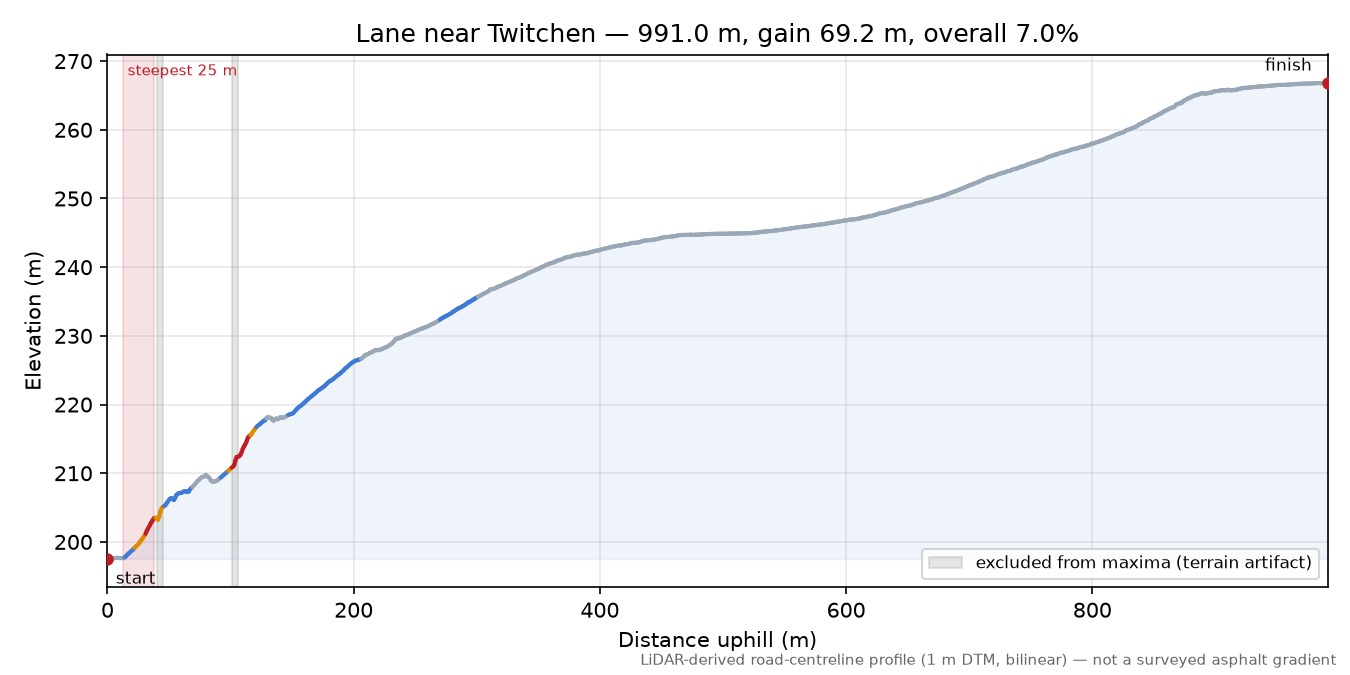 Lane near Twitchen elevation profile