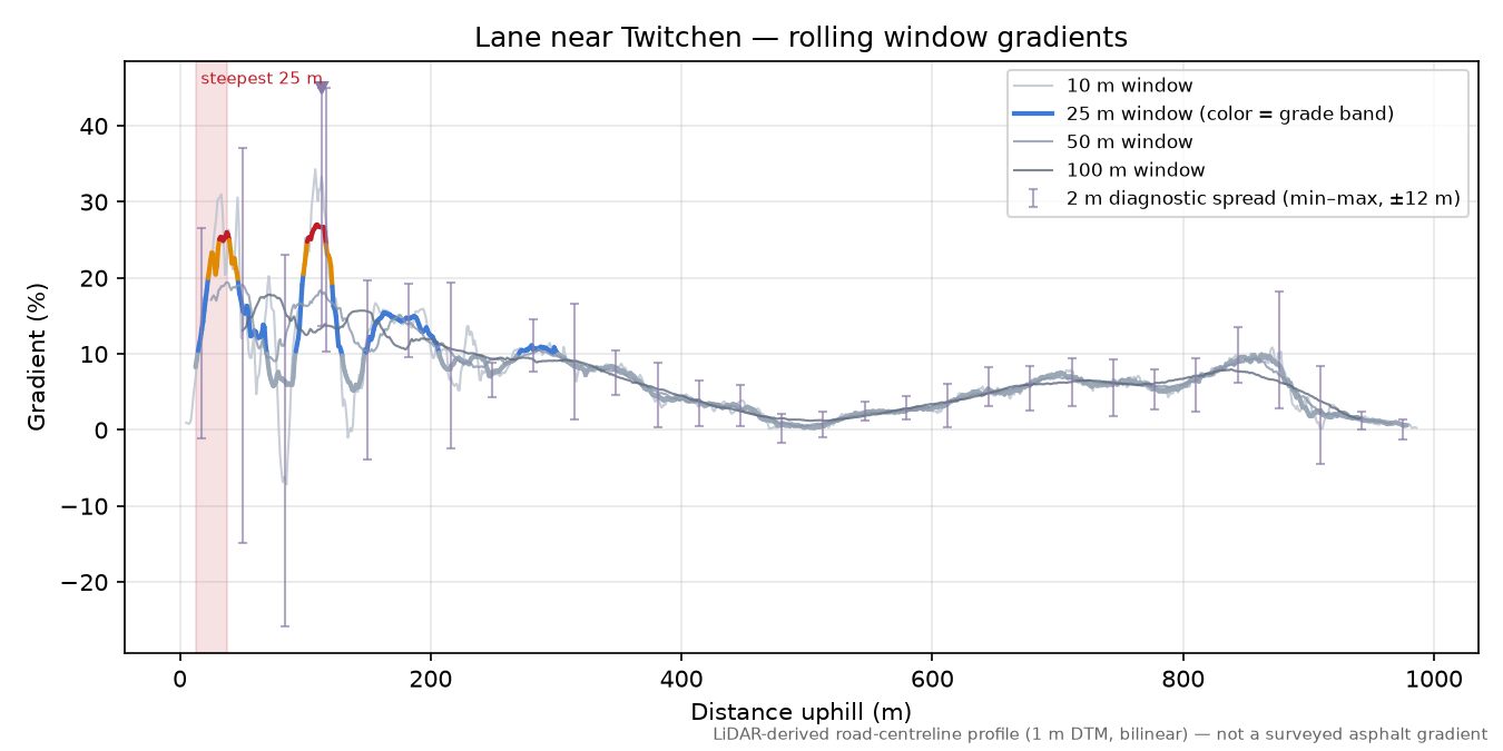 Lane near Twitchen rolling gradient profile