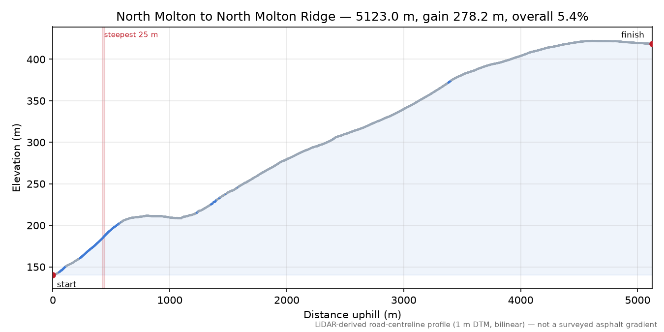 North Molton to North Molton Ridge elevation profile