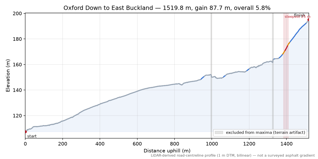 Oxford Down to East Buckland elevation profile