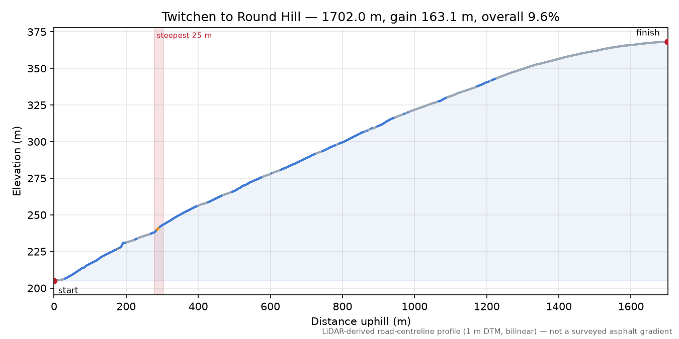 Twitchen to Round Hill elevation profile