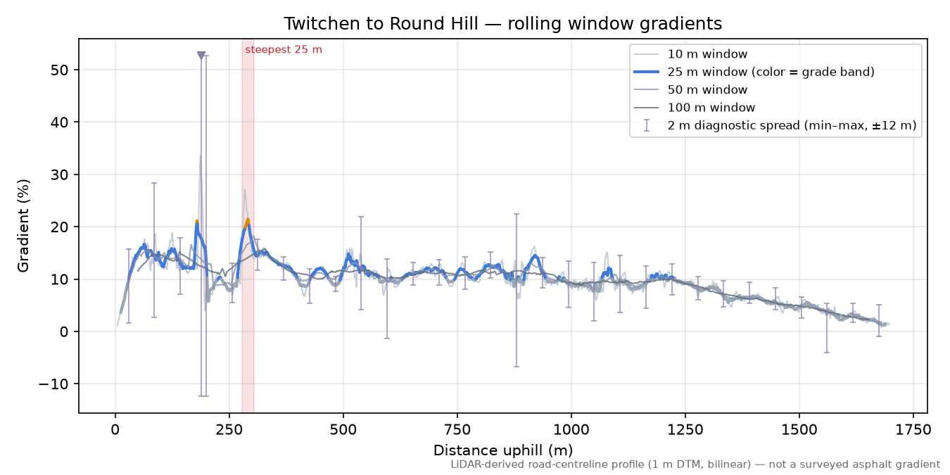 Twitchen to Round Hill rolling gradient profile