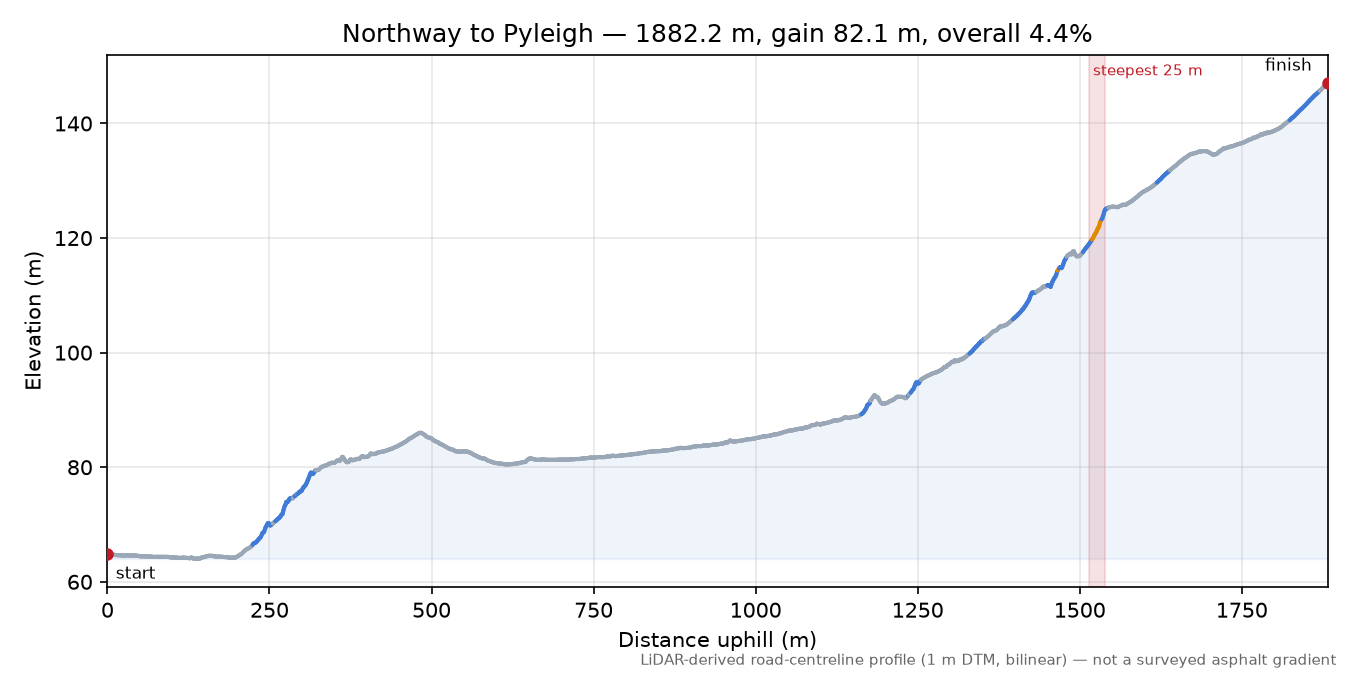 Northway to Pyleigh elevation profile