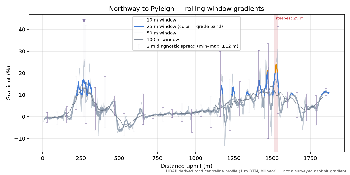 Northway to Pyleigh rolling gradient profile