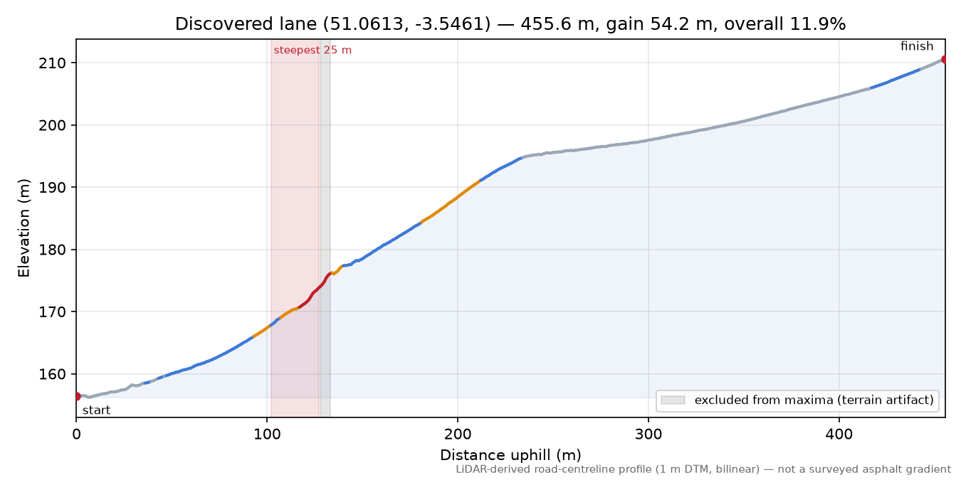 Discovered lane (51.0613, -3.5461) elevation profile