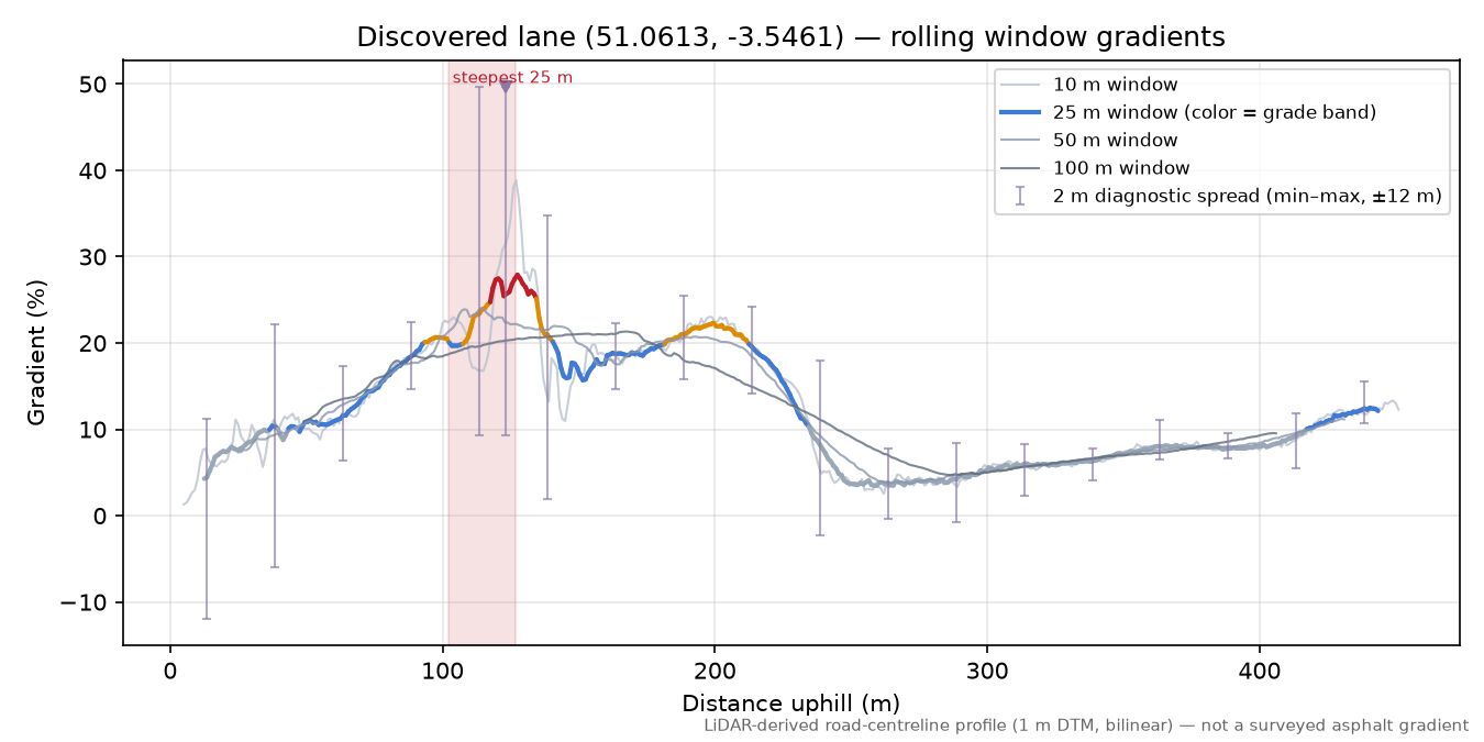 Discovered lane (51.0613, -3.5461) rolling gradient profile