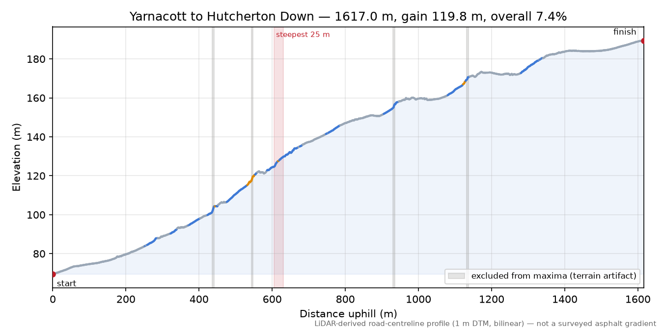 Yarnacott to Hutcherton Down elevation profile