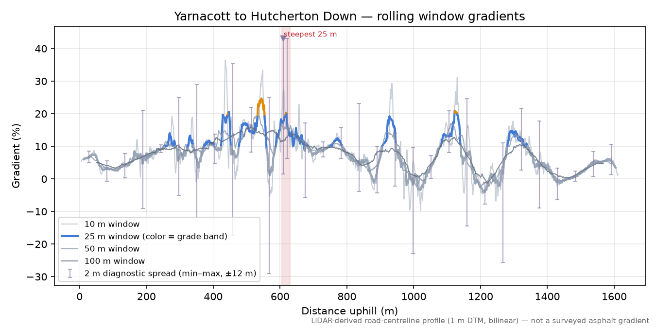 Yarnacott to Hutcherton Down rolling gradient profile